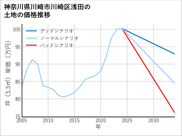 神奈川県川崎市川崎区浅田の土地価格推移