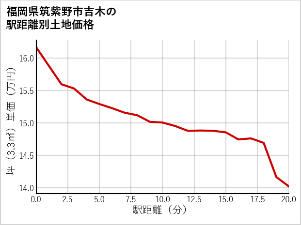 福岡県筑紫野市吉木の徒歩距離別の土地坪単価