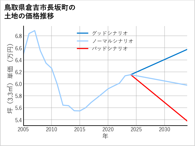 鳥取県倉吉市長坂町の土地価格推移