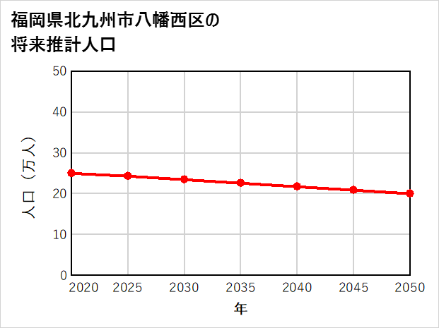 北九州市八幡西区の将来推計人口