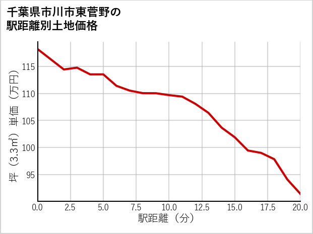 千葉県市川市東菅野の徒歩距離別の土地坪単価