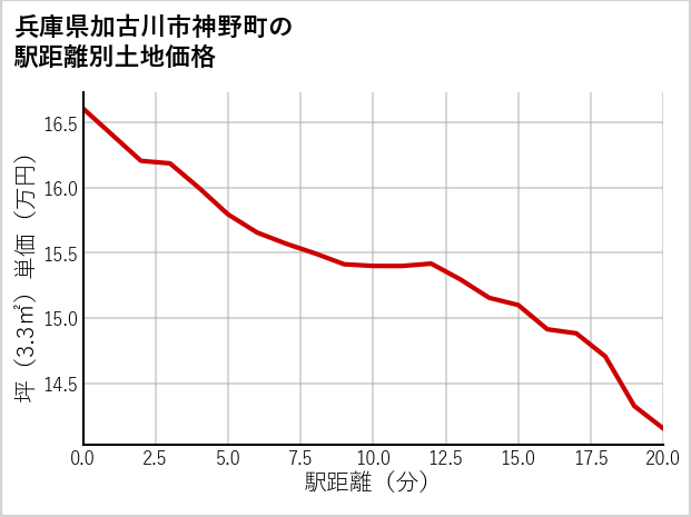 兵庫県加古川市神野町の徒歩距離別の土地坪単価