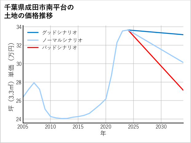 千葉県成田市南平台の土地価格推移