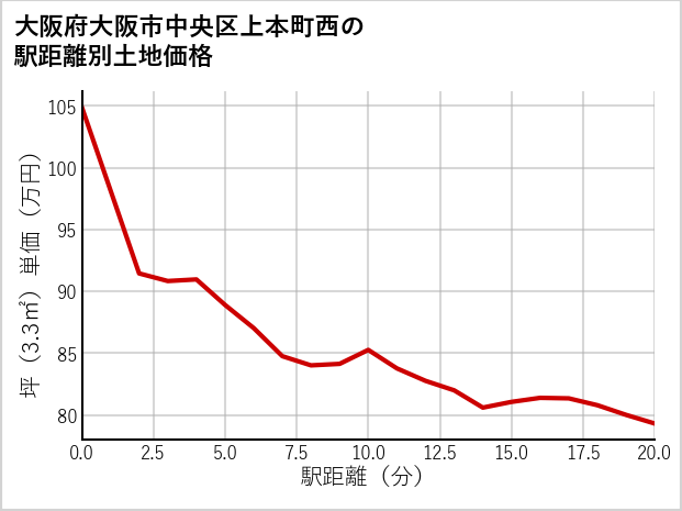 大阪府大阪市中央区上本町西の徒歩距離別の土地坪単価