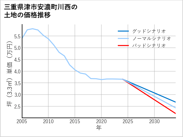 三重県津市安濃町川西の土地価格推移