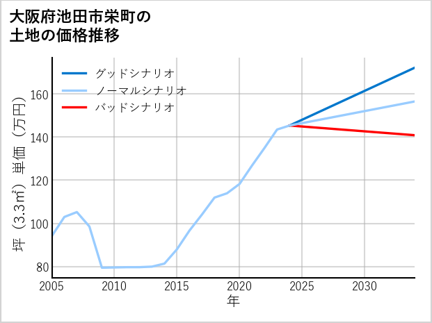 大阪府池田市栄町の土地価格推移