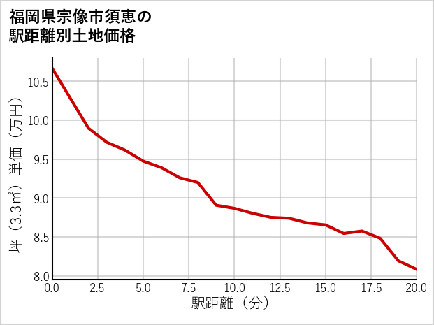 福岡県宗像市須恵の徒歩距離別の土地坪単価