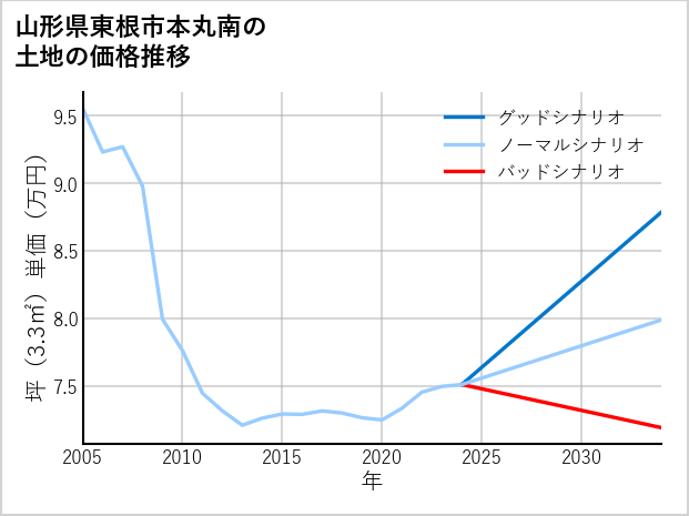 山形県東根市本丸南の土地価格推移