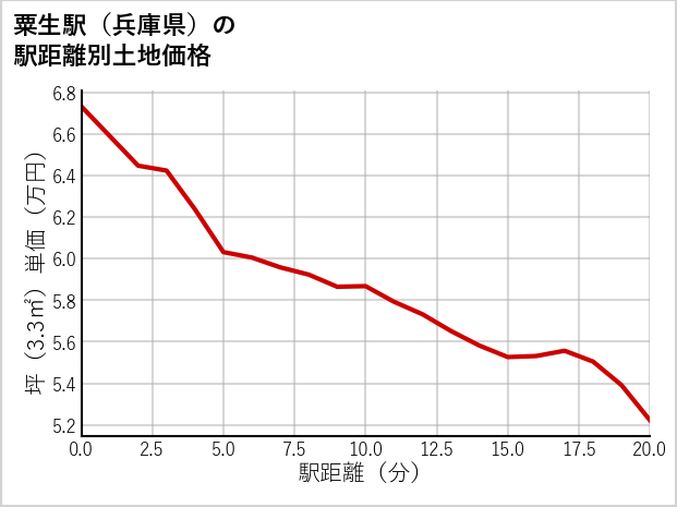 粟生駅（兵庫県）の徒歩距離別の土地坪単価
