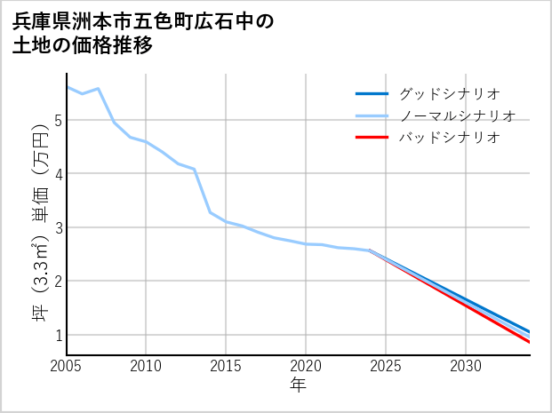 兵庫県洲本市五色町広石中の土地価格推移