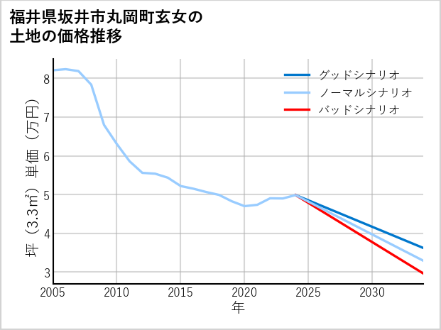 福井県坂井市丸岡町玄女の土地価格推移