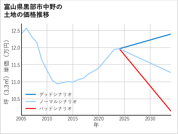富山県黒部市中野の土地価格推移