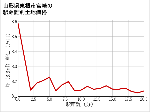 山形県東根市宮崎の徒歩距離別の土地坪単価