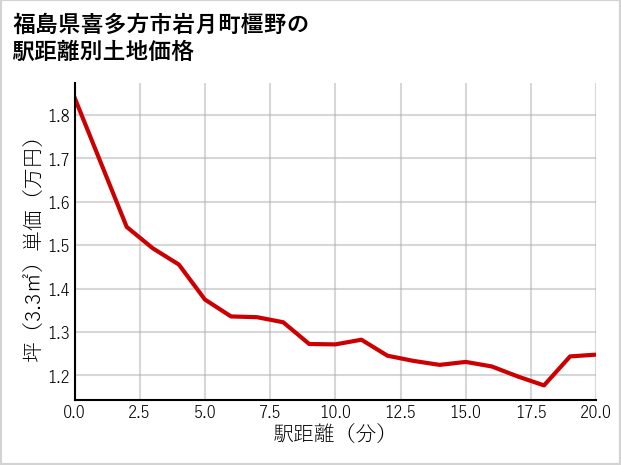 福島県喜多方市岩月町橿野の徒歩距離別の土地坪単価