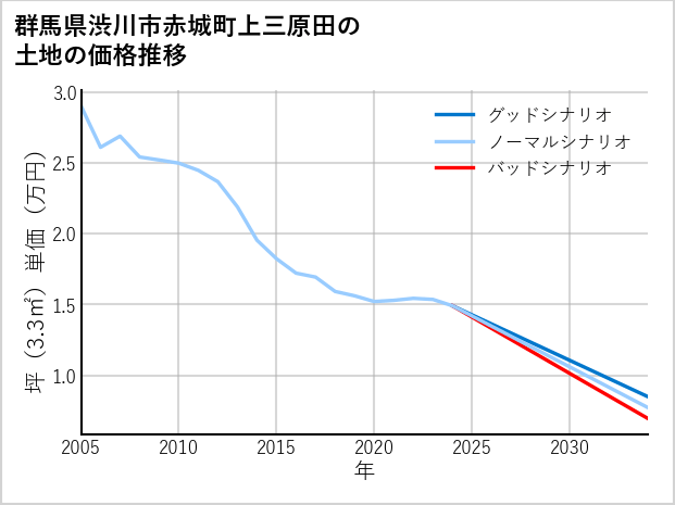 群馬県渋川市赤城町上三原田の土地価格推移