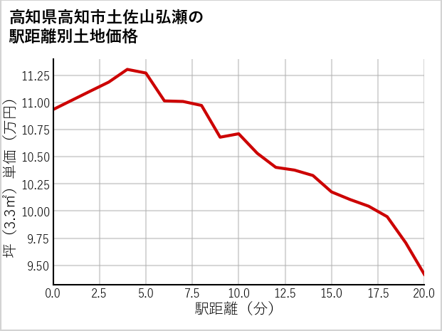 高知県高知市土佐山弘瀬の徒歩距離別の土地坪単価