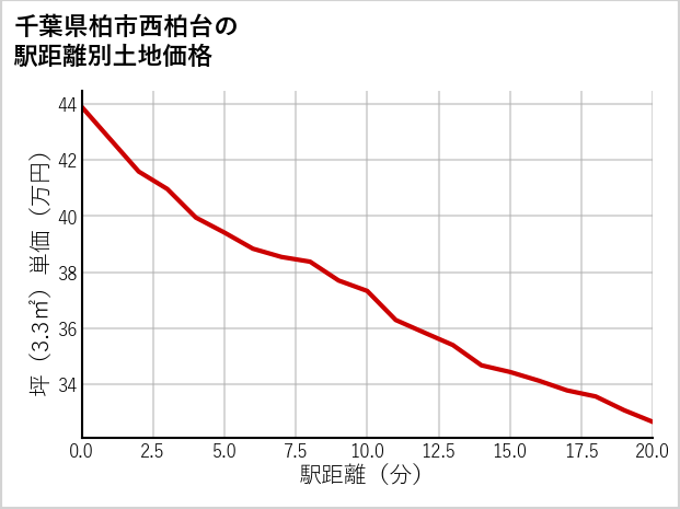 千葉県柏市西柏台の徒歩距離別の土地坪単価