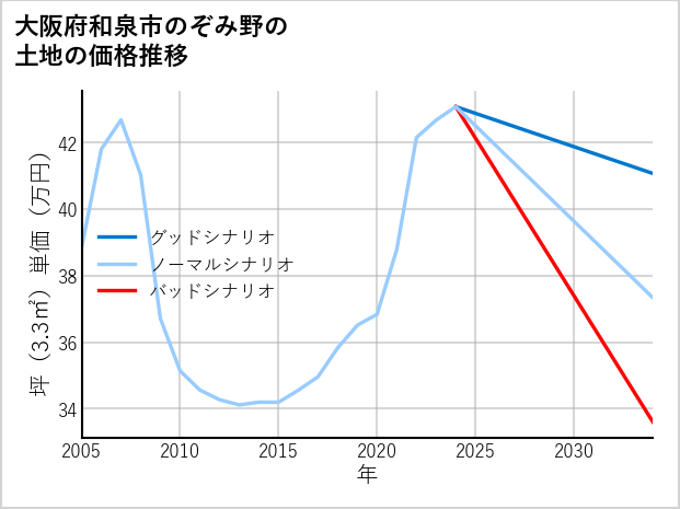 大阪府和泉市のぞみ野の土地価格推移