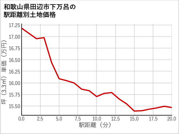 和歌山県田辺市下万呂の徒歩距離別の土地坪単価