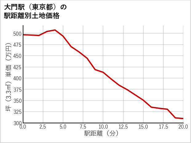 大門駅（東京都）の徒歩距離別の土地坪単価