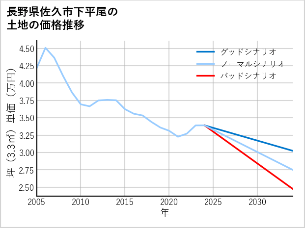 長野県佐久市下平尾の土地価格推移