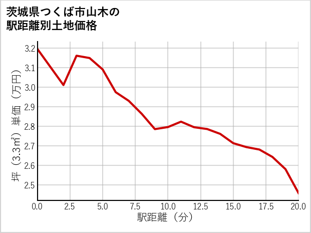 茨城県つくば市山木の徒歩距離別の土地坪単価