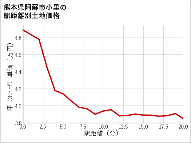 熊本県阿蘇市小里の徒歩距離別の土地坪単価