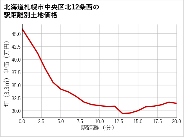 北海道札幌市中央区北12条西の徒歩距離別の土地坪単価