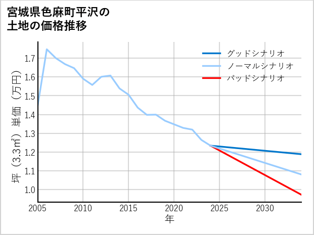 宮城県色麻町平沢の土地価格推移