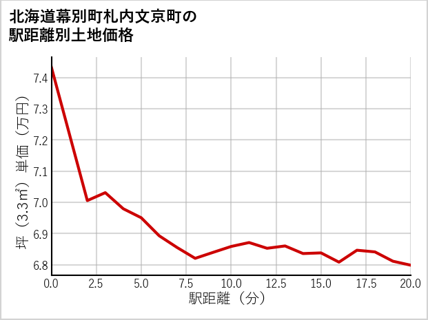 北海道幕別町札内文京町の徒歩距離別の土地坪単価
