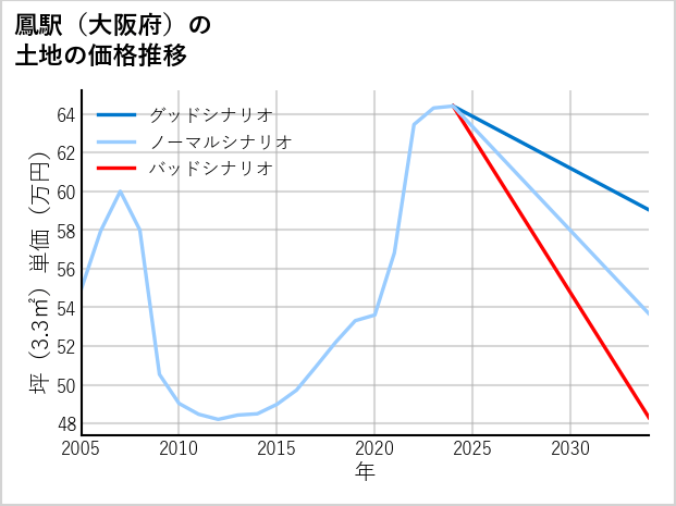 鳳駅（大阪府）の土地価格推移
