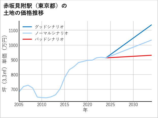 赤坂見附駅（東京都）の土地価格推移
