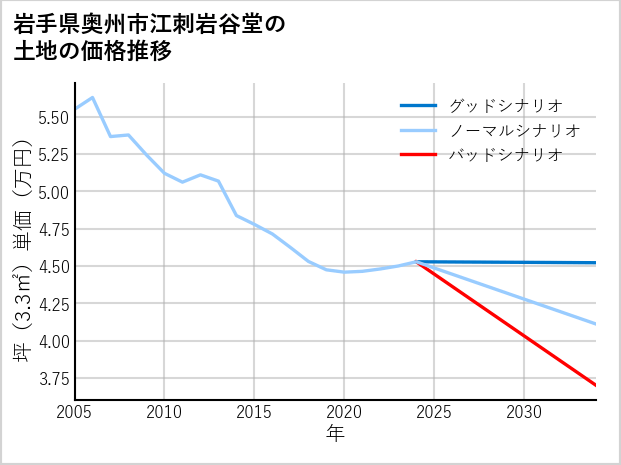 岩手県奥州市江刺岩谷堂の土地価格推移