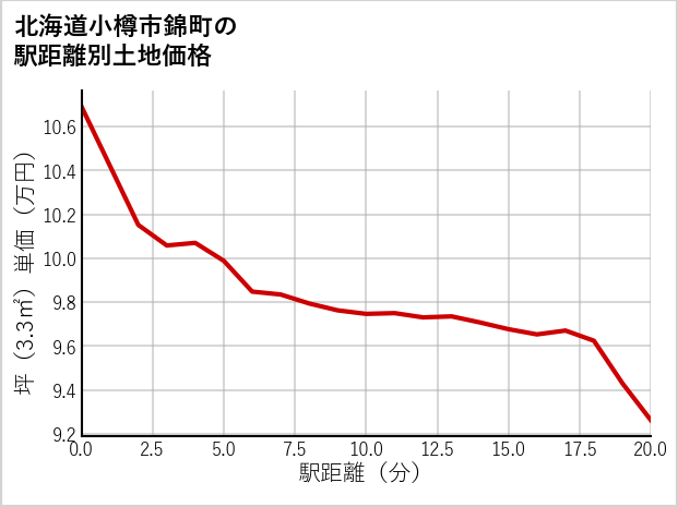北海道小樽市錦町の徒歩距離別の土地坪単価