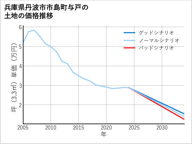 兵庫県丹波市市島町与戸の土地価格推移