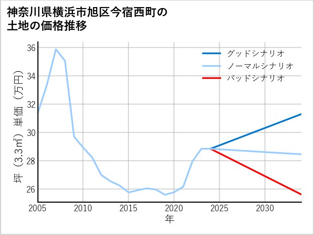 神奈川県横浜市旭区今宿西町の土地価格推移