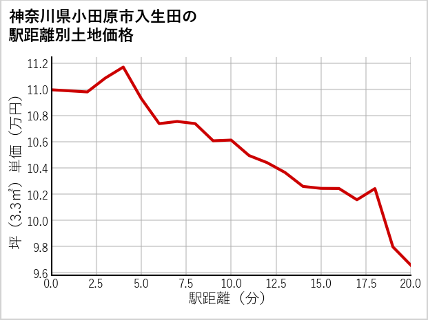 神奈川県小田原市入生田の徒歩距離別の土地坪単価