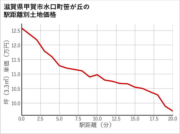 滋賀県甲賀市水口町笹が丘の徒歩距離別の土地坪単価