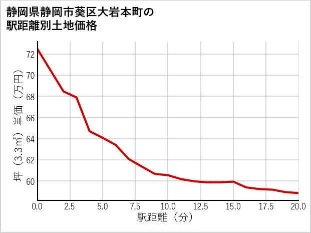 静岡県静岡市葵区大岩本町の徒歩距離別の土地坪単価