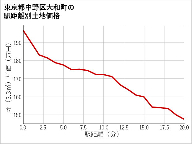 東京都中野区大和町の徒歩距離別の土地坪単価