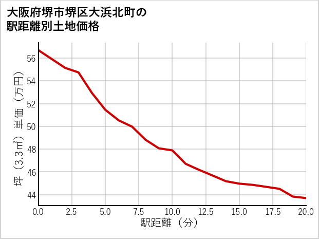大阪府堺市堺区大浜北町の徒歩距離別の土地坪単価