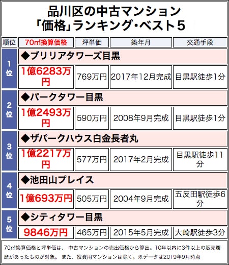 品川区の中古マンション「価格」ランキング・ベスト5