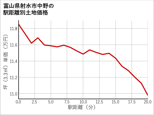 富山県射水市中野の徒歩距離別の土地坪単価