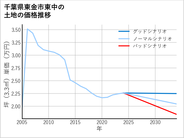千葉県東金市東中の土地価格推移