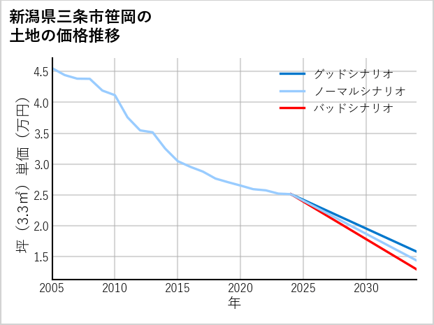 新潟県三条市笹岡の土地価格推移