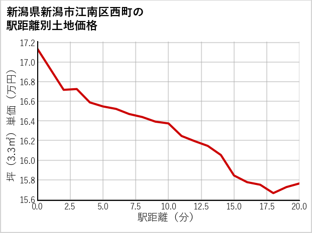 新潟県新潟市江南区西町の徒歩距離別の土地坪単価