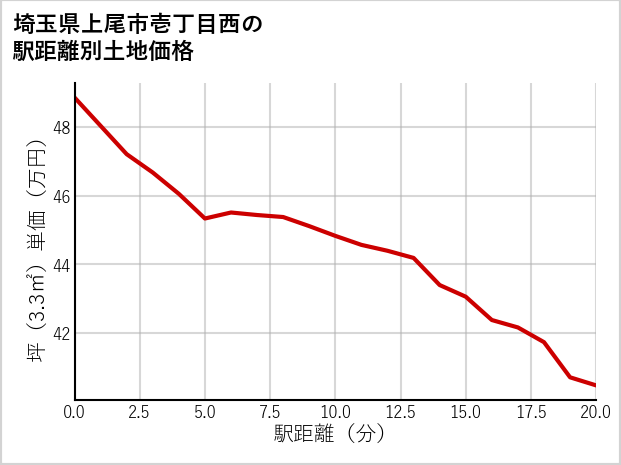 埼玉県上尾市壱丁目西の徒歩距離別の土地坪単価
