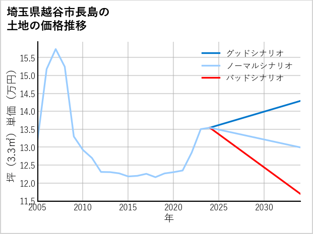 埼玉県越谷市長島の土地価格推移