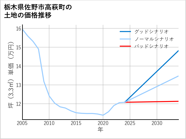 栃木県佐野市高萩町の土地価格推移