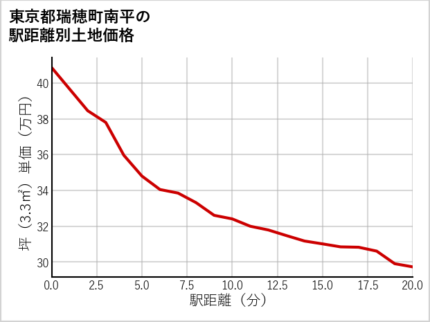東京都瑞穂町南平の徒歩距離別の土地坪単価